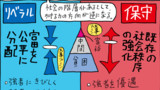 保守とリベラル